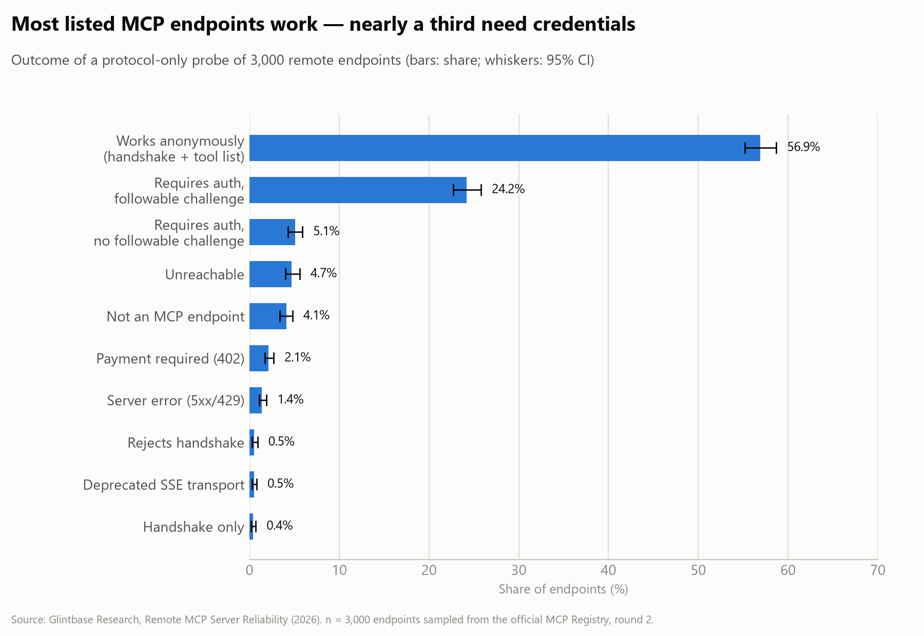 Horizontal bar chart: 56.9% of 3,000 endpoints work anonymously, 24.2% require auth with a followable challenge, 5.1% require auth without one, 4.7% unreachable, 4.1% not MCP, smaller shares for payment required, server errors and others.