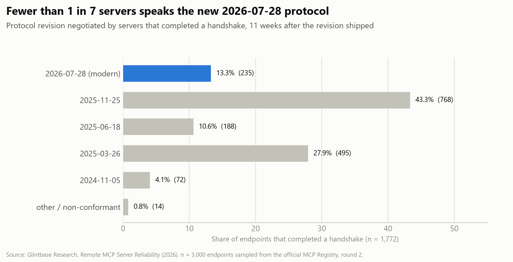 Bar chart of protocol revisions among 1,772 completed handshakes: 2026-07-28 13.3% (highlighted), 2025-11-25 43.3%, 2025-06-18 10.6%, 2025-03-26 27.9%, 2024-11-05 4.1%, other 0.8%.