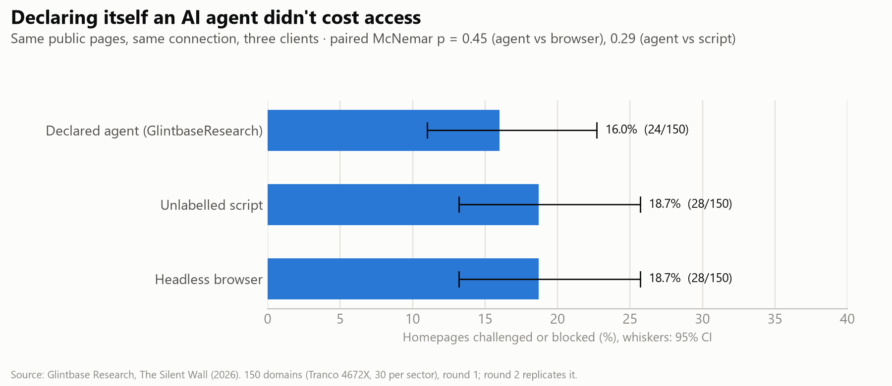 Bar chart: homepages challenged or blocked for the declared agent 16.0%, the unlabelled script 18.7% and the headless browser 18.7%, with overlapping 95% intervals.