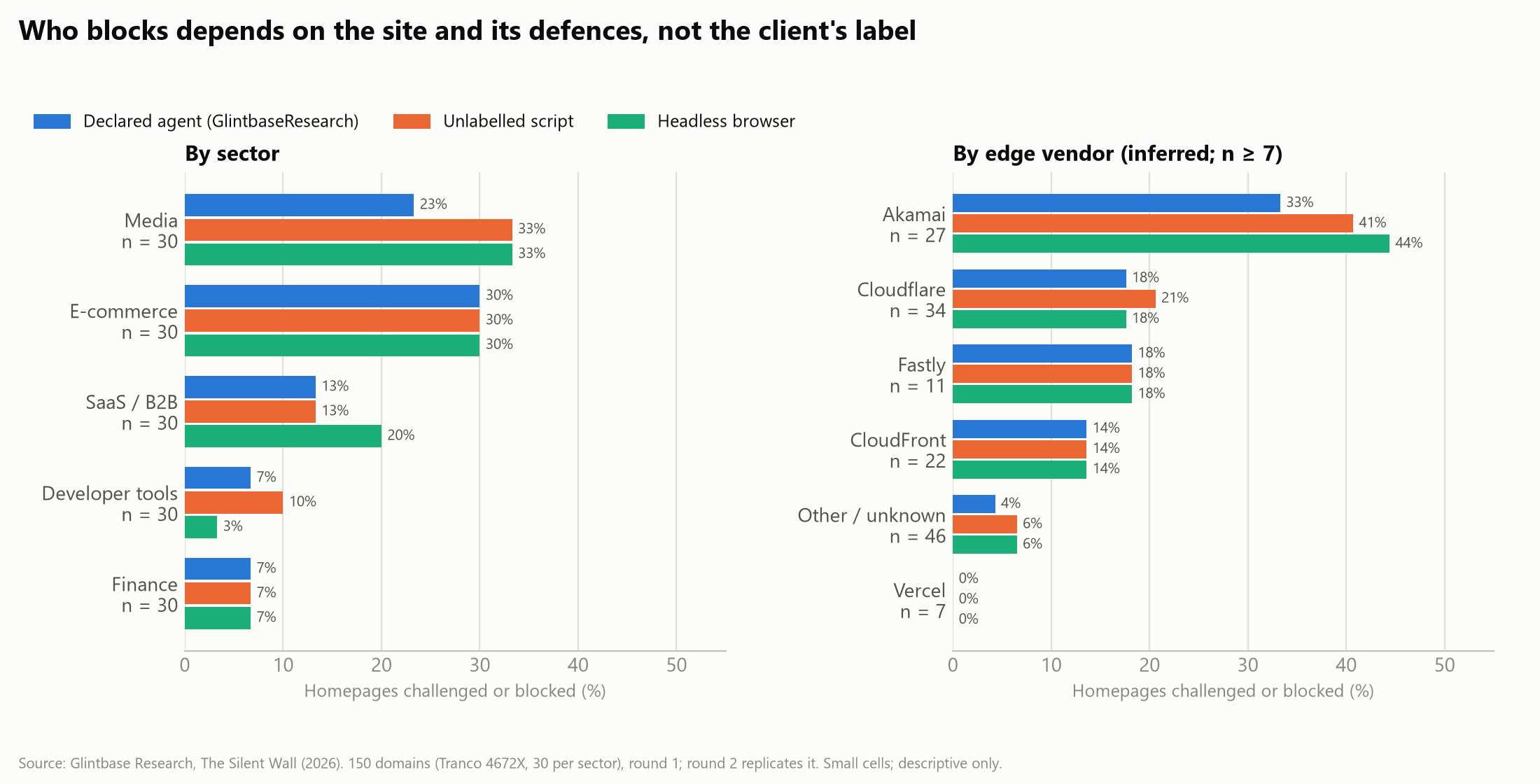 Two panels of grouped bars by sector and by edge vendor, three bars per group (agent, script, browser). E-commerce and media are blocked most (23–33%); Akamai sites 33–44%; Vercel 0%. The three clients are similar within each group.