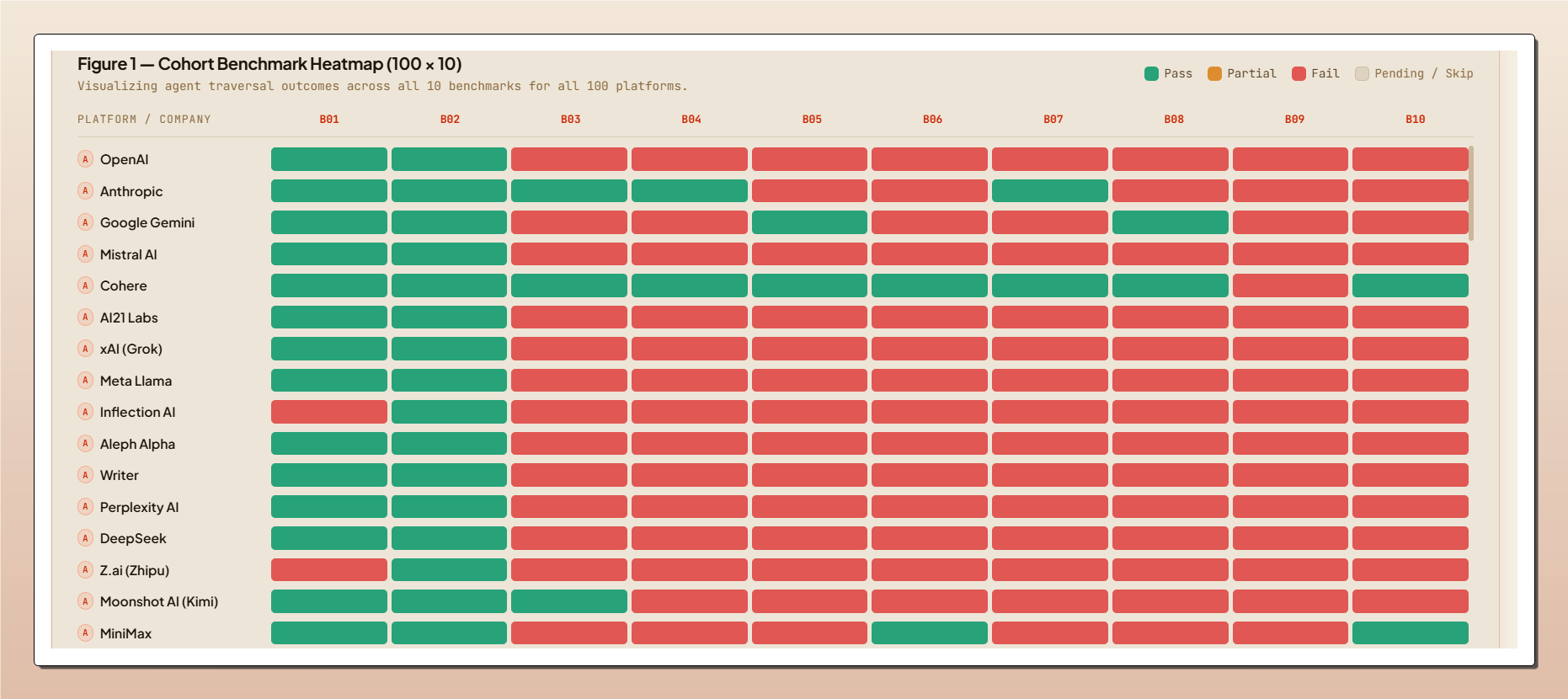 Figure 1 — Cohort Benchmark Heatmap (100 × 10)