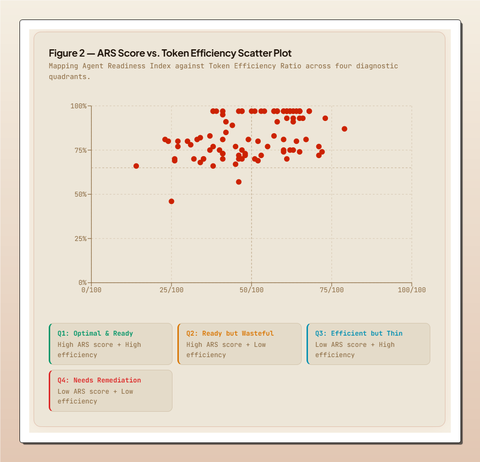 Figure 2 — ARS Score vs. Token Efficiency