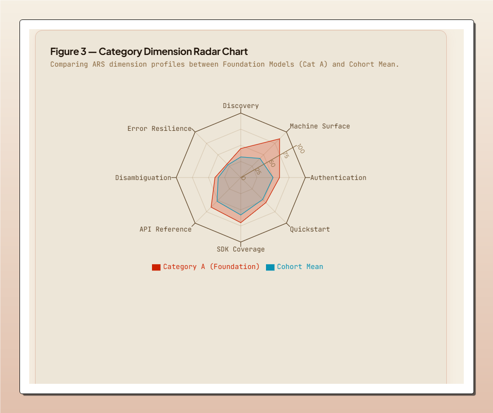 Figure 3 — 6-Dimension Category Radar Chart