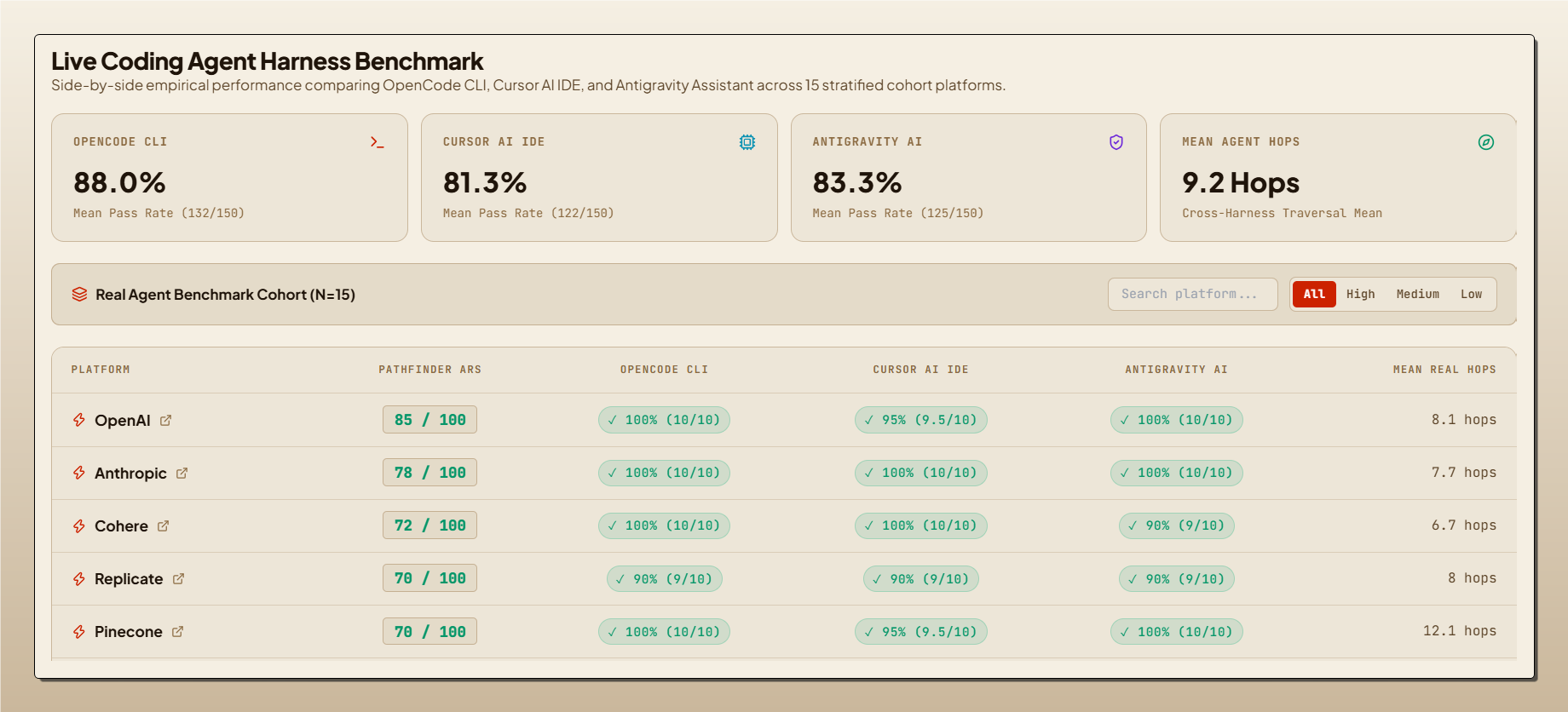 Figure 4 — Live Agent Harness Benchmark Summary